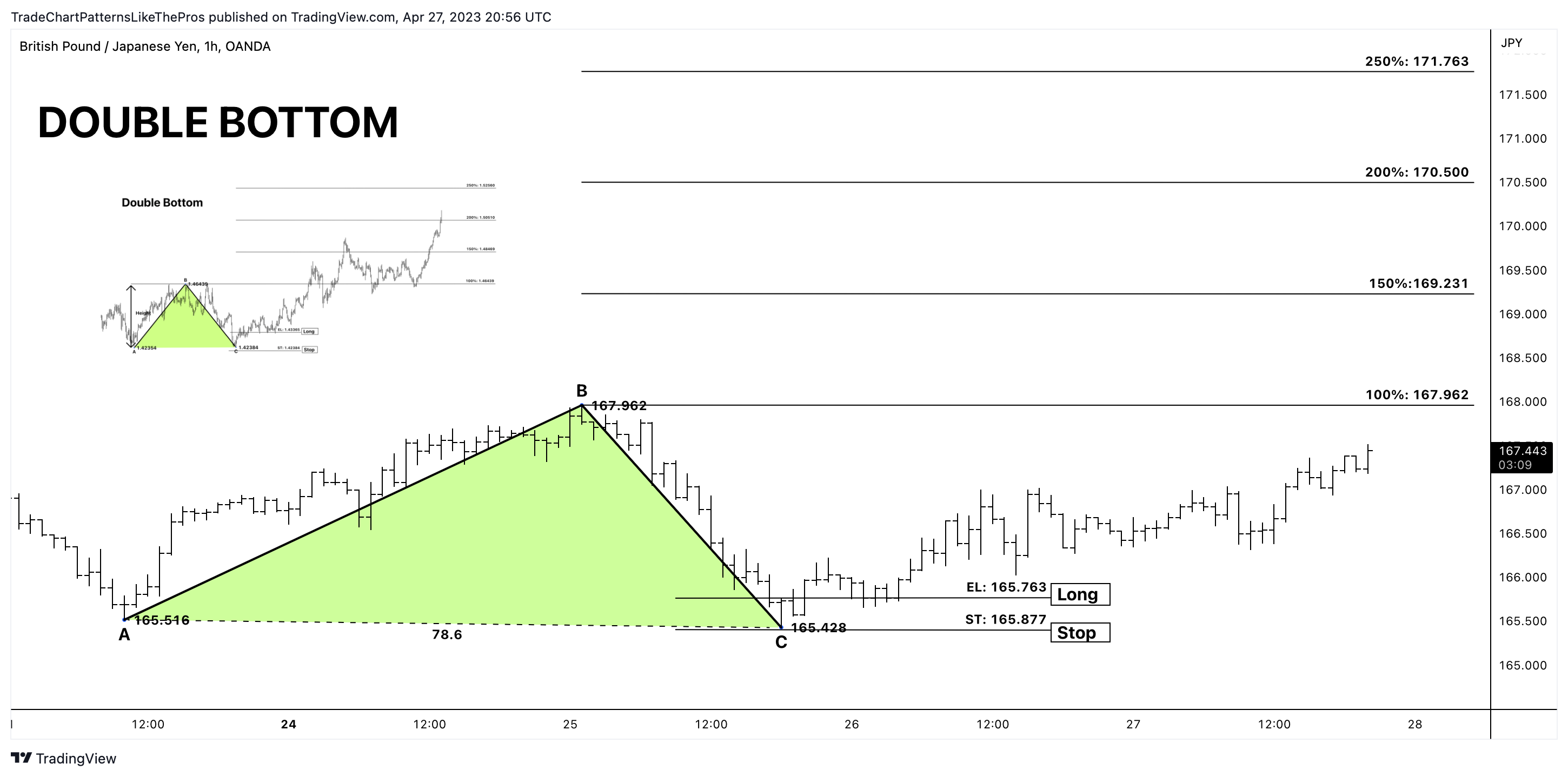 OANDA:GBPJPY Chart Image by TradeChartPatternsLikeThePros