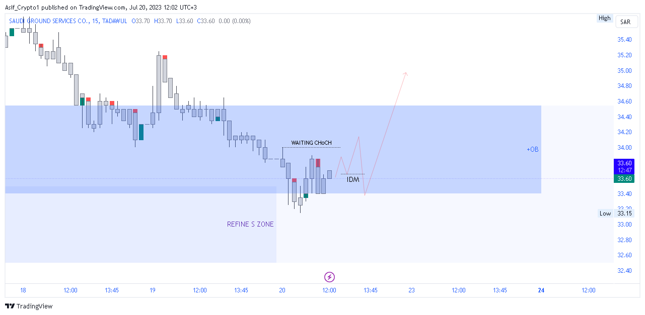 TADAWUL:4031 Chart Image by Asif_Brain_Waves