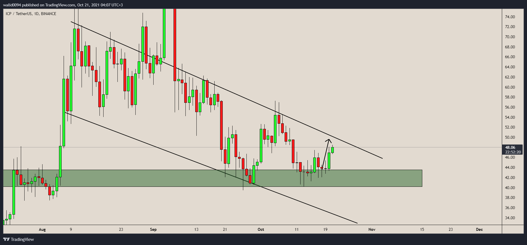 BINANCE:ICPUSDT Chart Image by walid0094