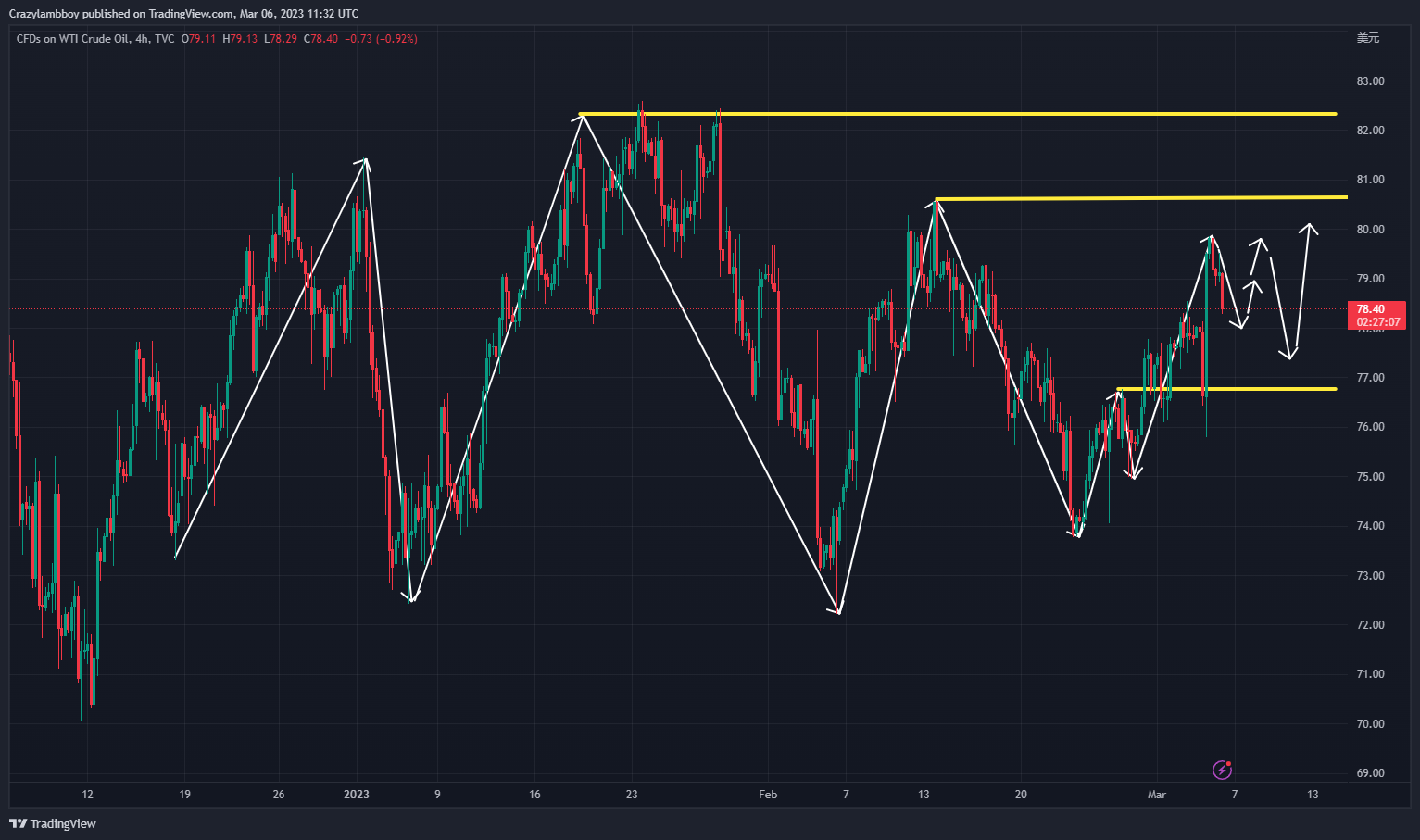 TVC:USOIL Chart Image by Crazylambboy