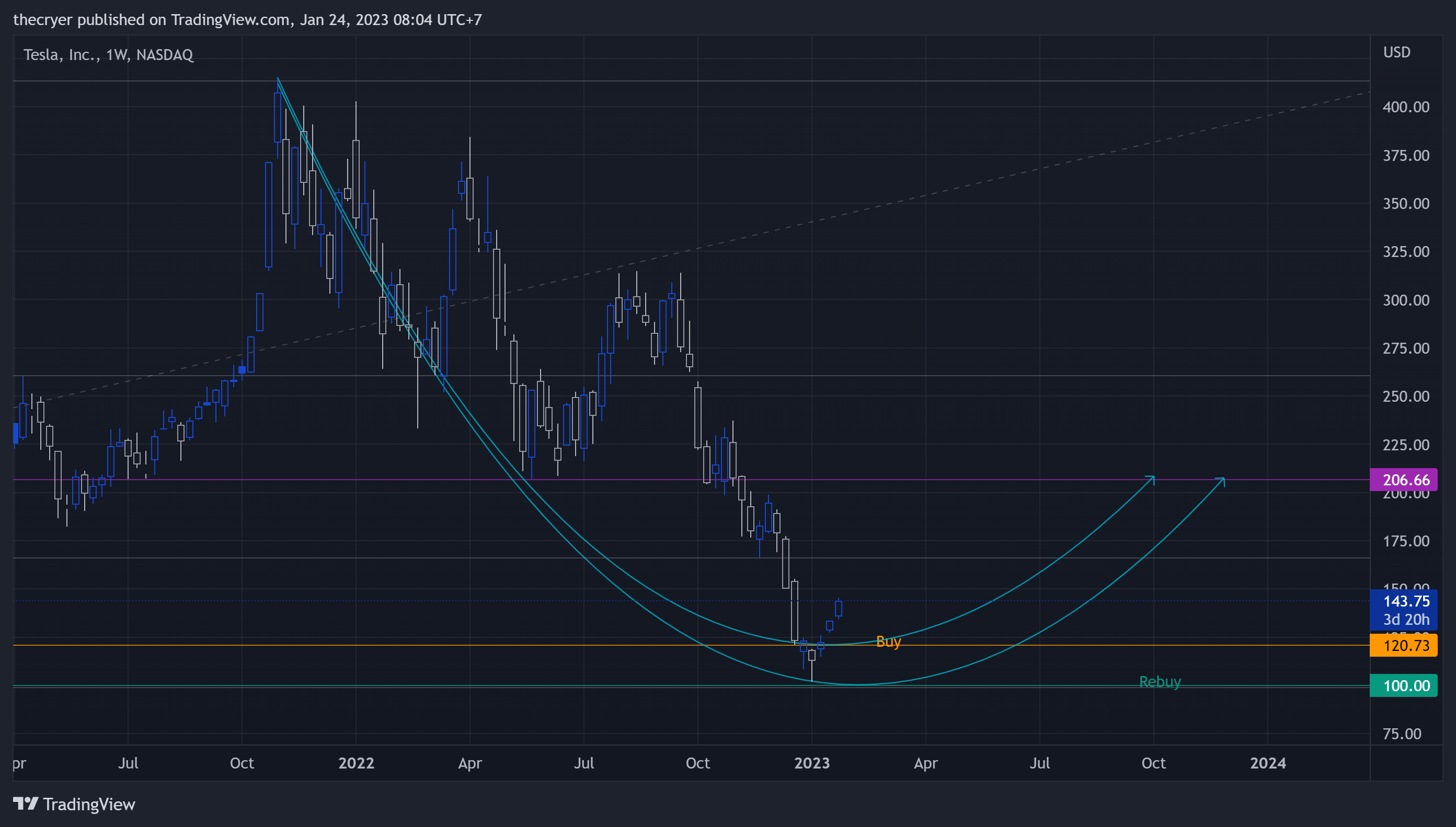 NASDAQ:TSLA Chart Image by thecryer