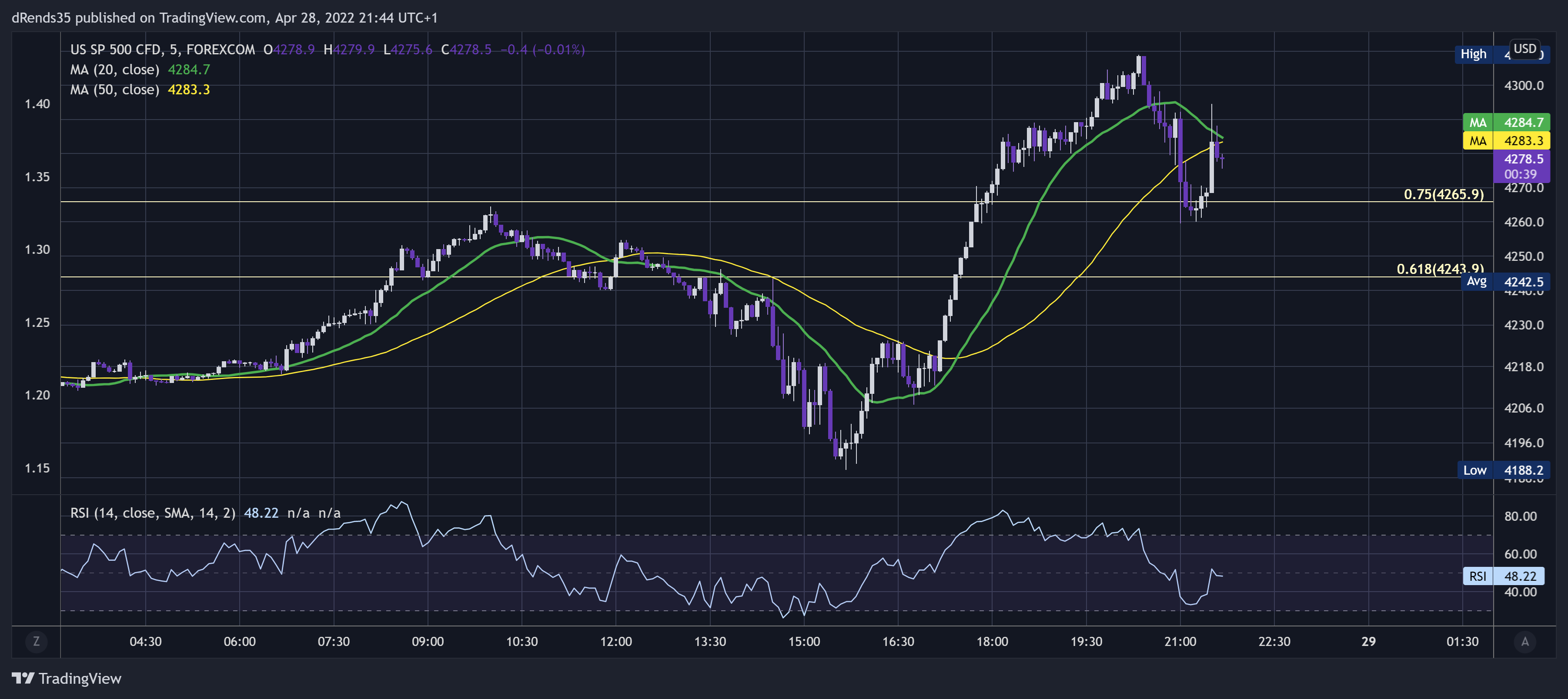 FOREXCOM:SPXUSD Chart Image by dRends35