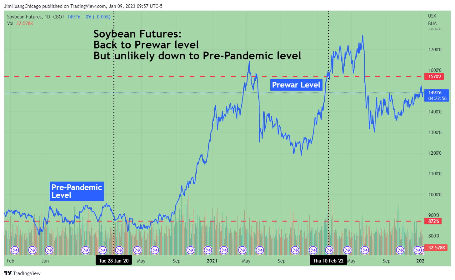 CBOT:ZS1! Chart Image by JimHuangChicago