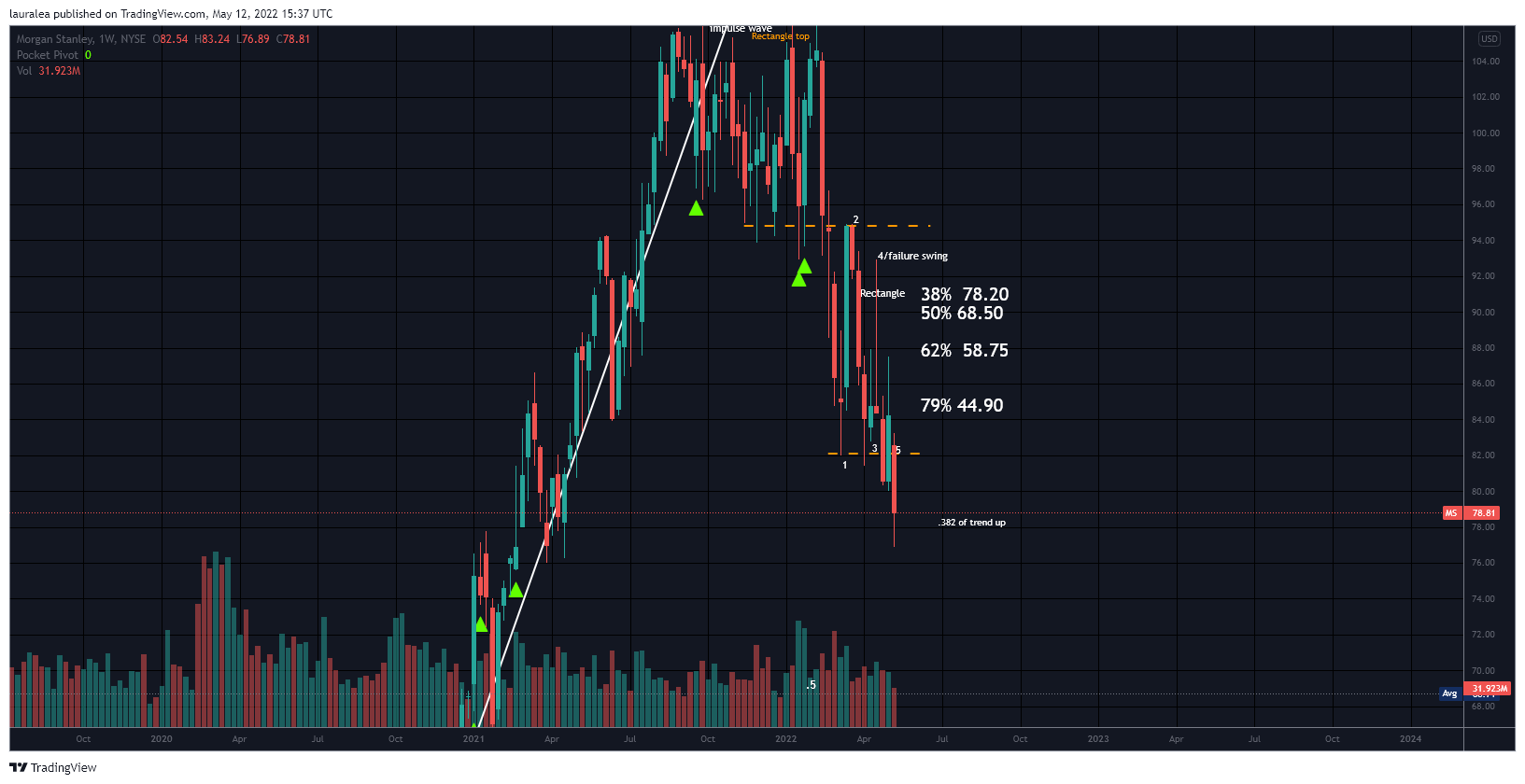 NYSE:MS Chart Image by lauralea