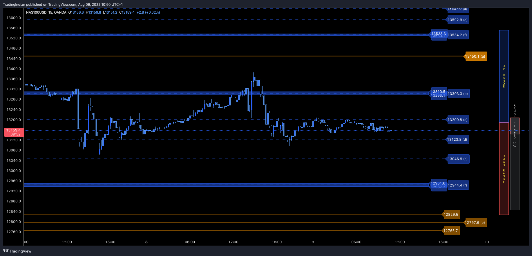 OANDA:NAS100USD Chart Image by TradingIndian