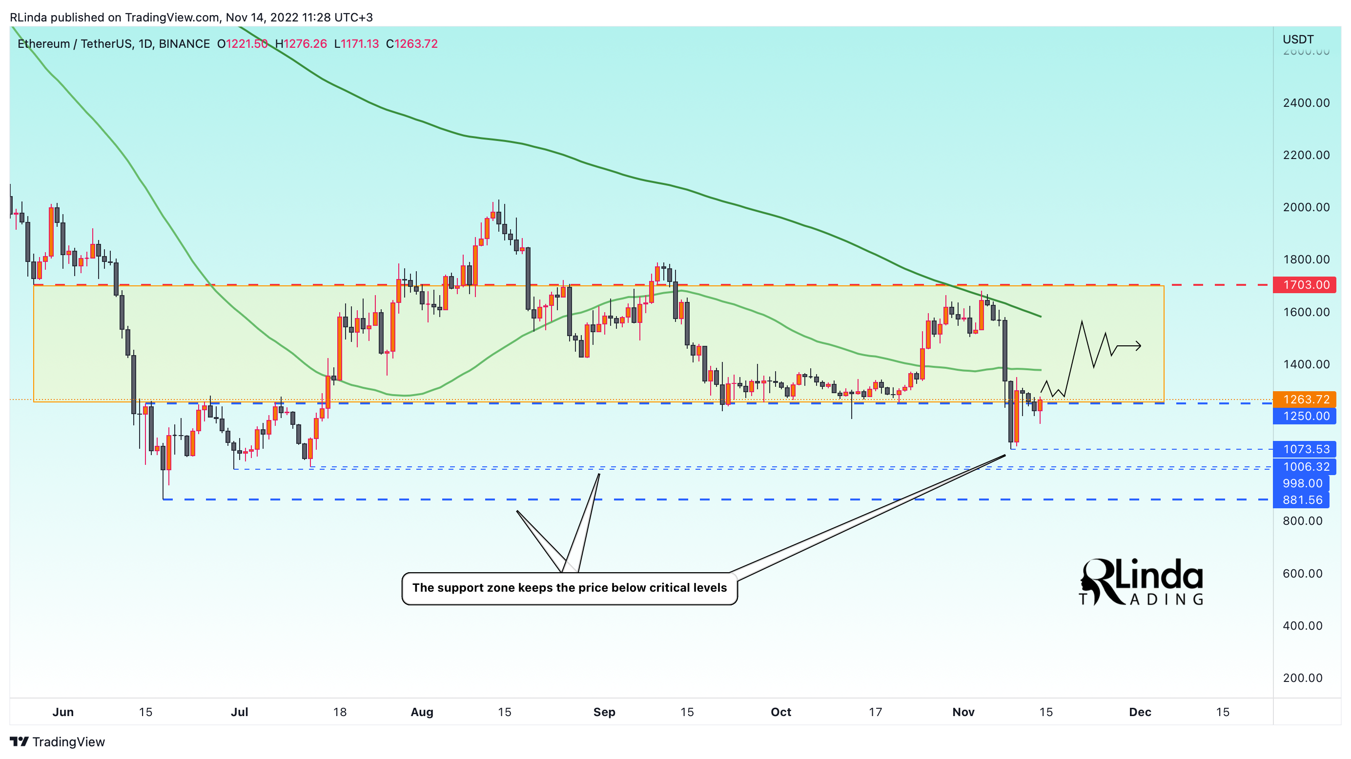 BINANCE:ETHUSDT Chart Image by RLinda