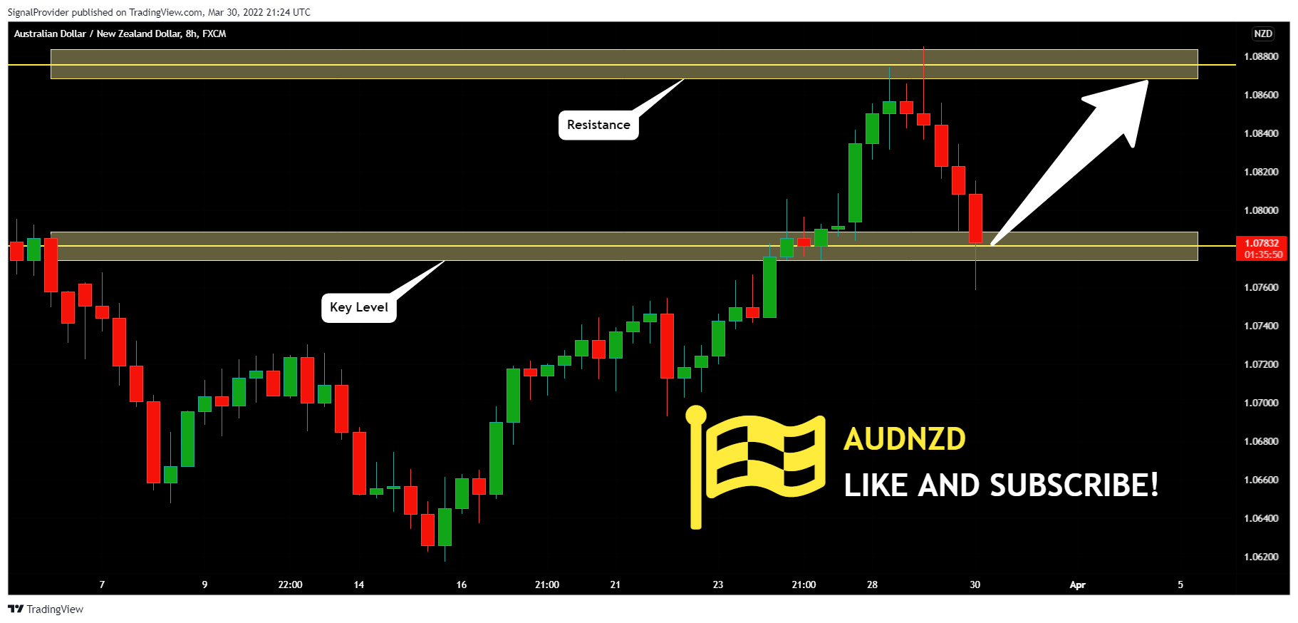 FX:AUDNZD Chart Image by SignalProvider