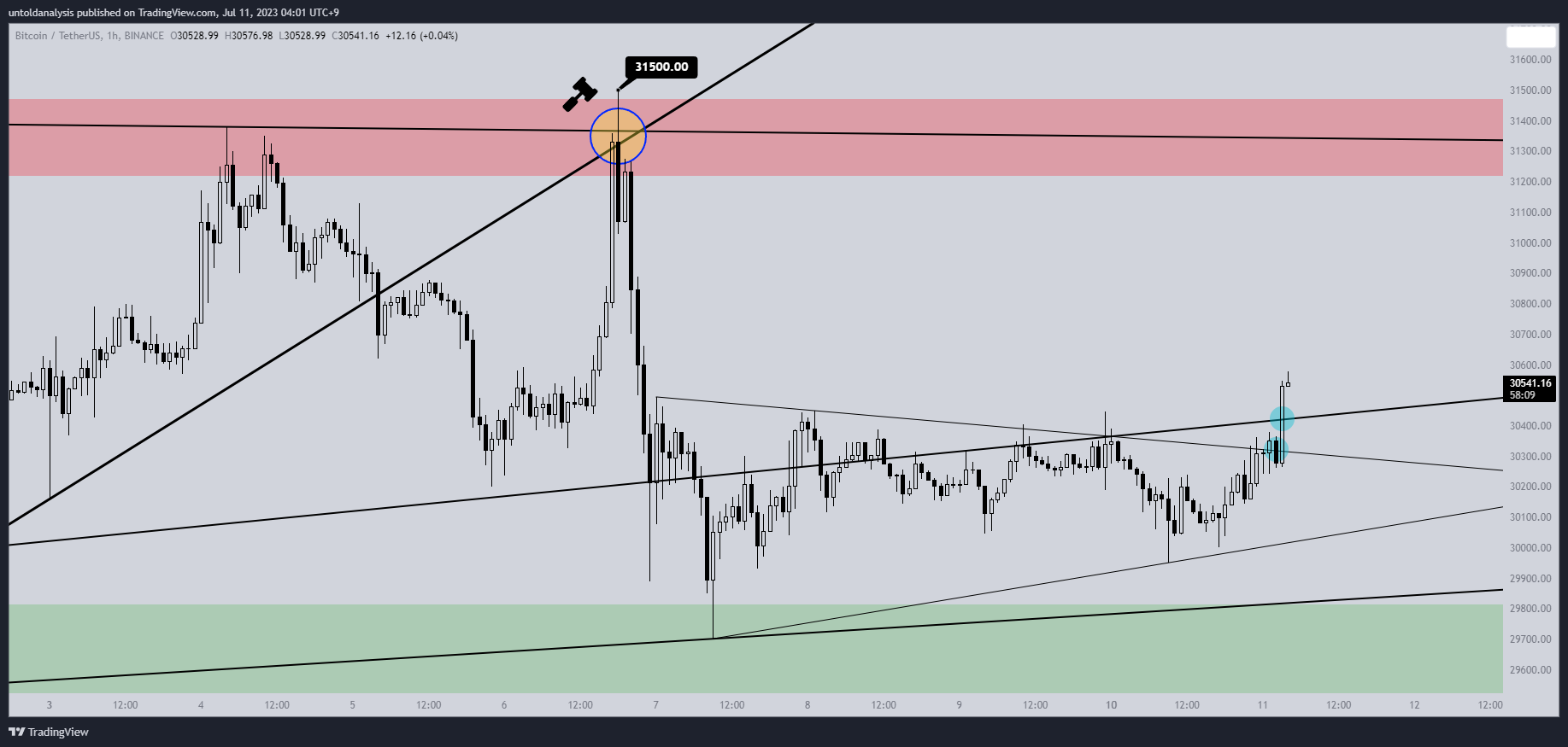 BINANCE:BTCUSDT Chart Image by untoldanalysis