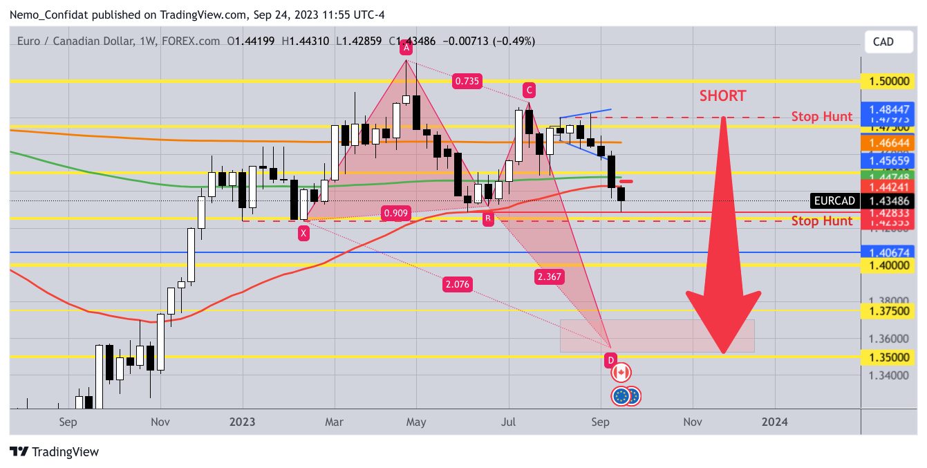 FOREXCOM:EURCAD Chart Image by Nemo_Confidat