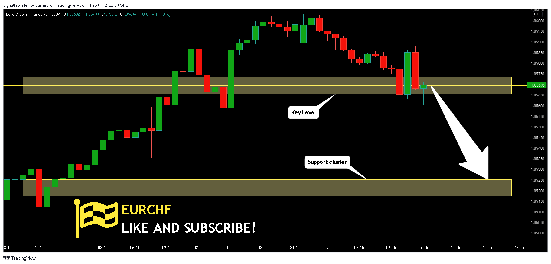 FX:EURCHF Chart Image by SignalProvider
