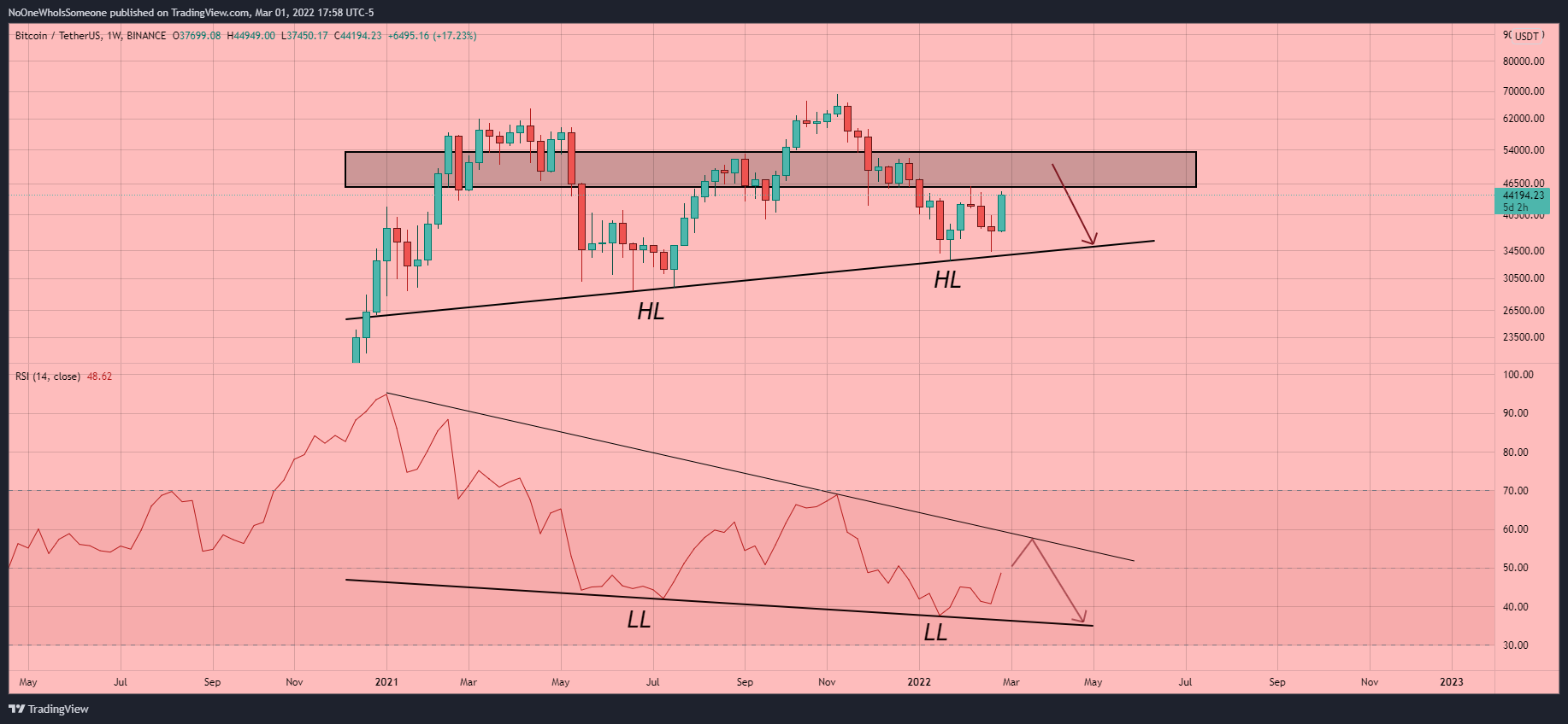 BINANCE:BTCUSDT Chart Image by NoOneWhoIsSomeone