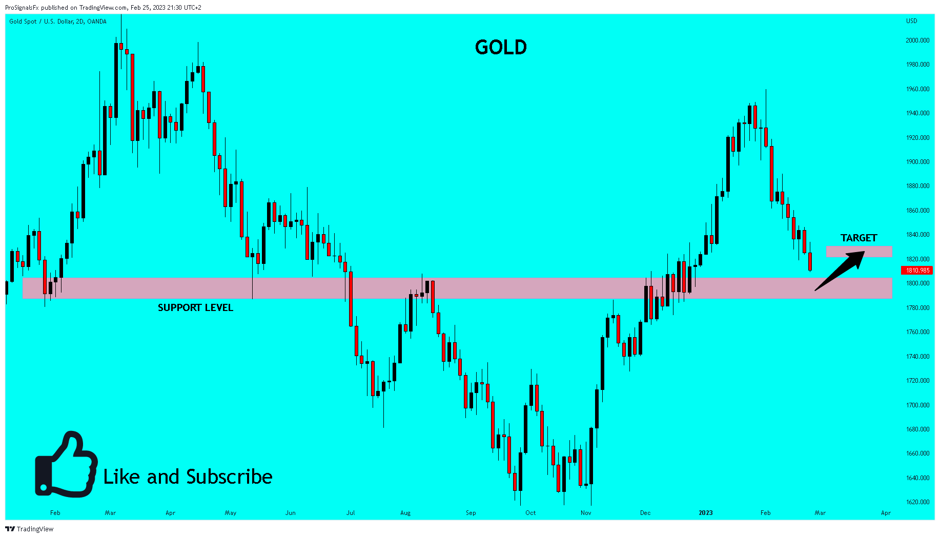 OANDA:XAUUSD Chart Image by ProSignalsFx