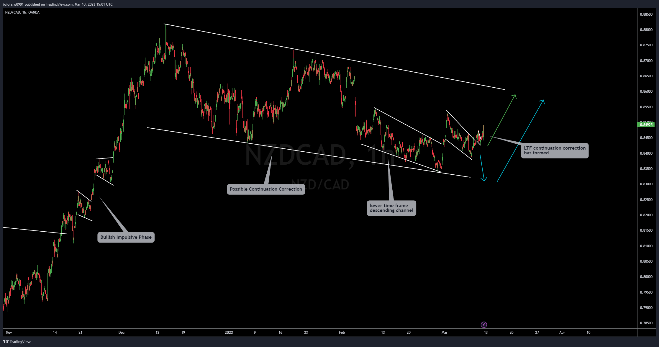 OANDA:NZDCAD Chart Image by jojofang0901