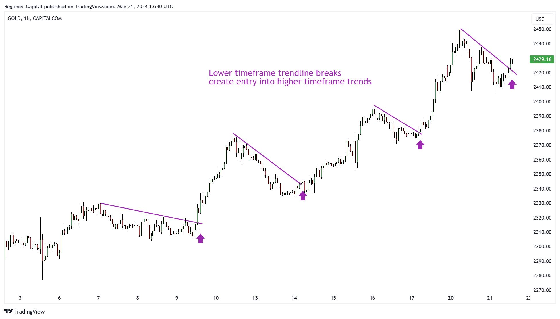 CAPITALCOM:GOLD Chart Image by Regency_Capital