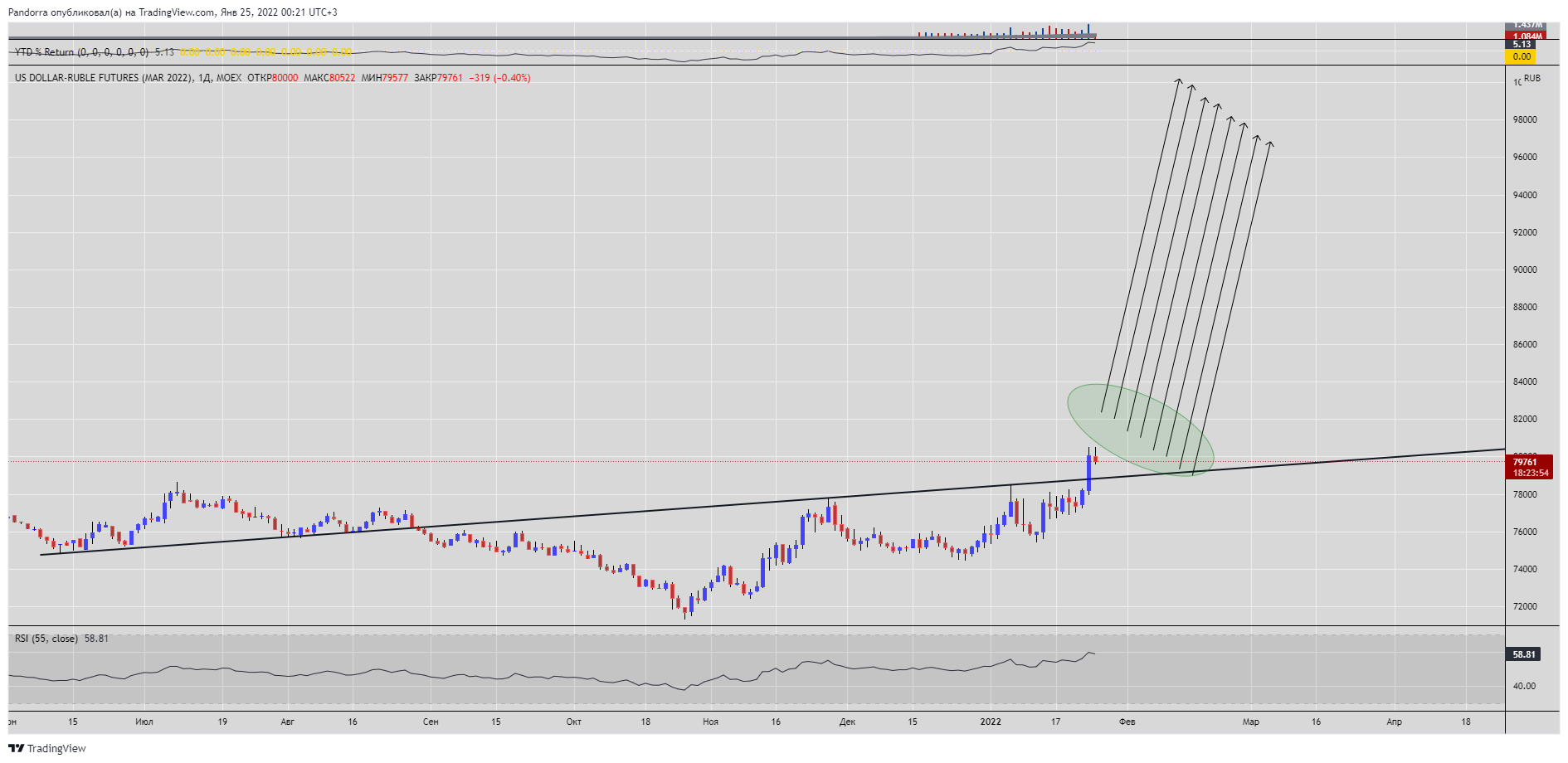 MOEX:SIH2022 Chart Image by PandorraResearch