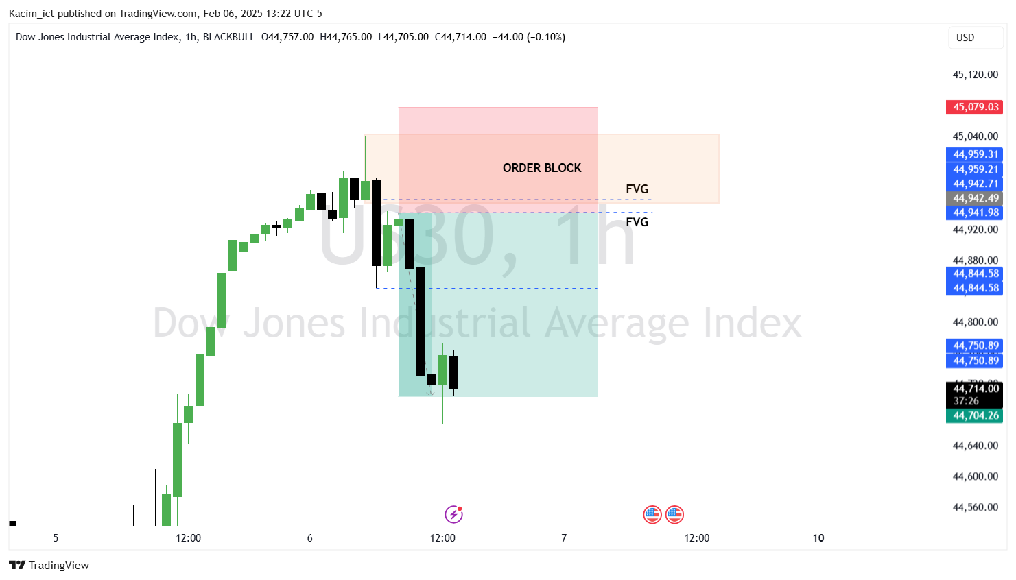 BLACKBULL:US30 Chart Image by Kacim_ict