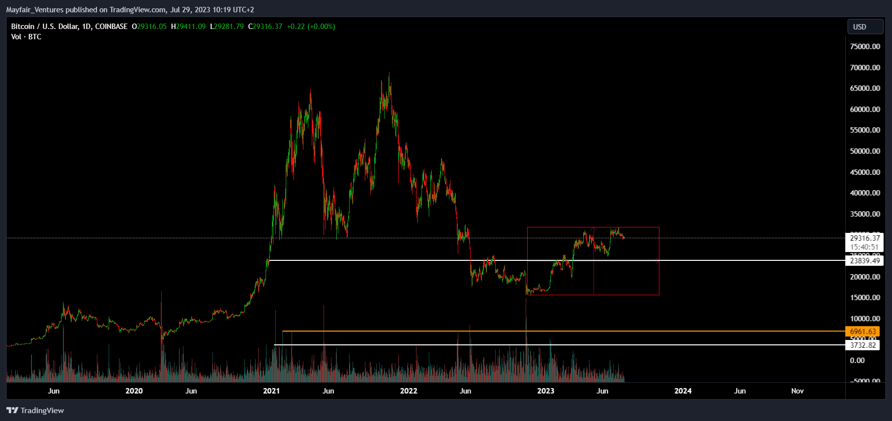 COINBASE:BTCUSD Chart Image by Mayfair_Ventures