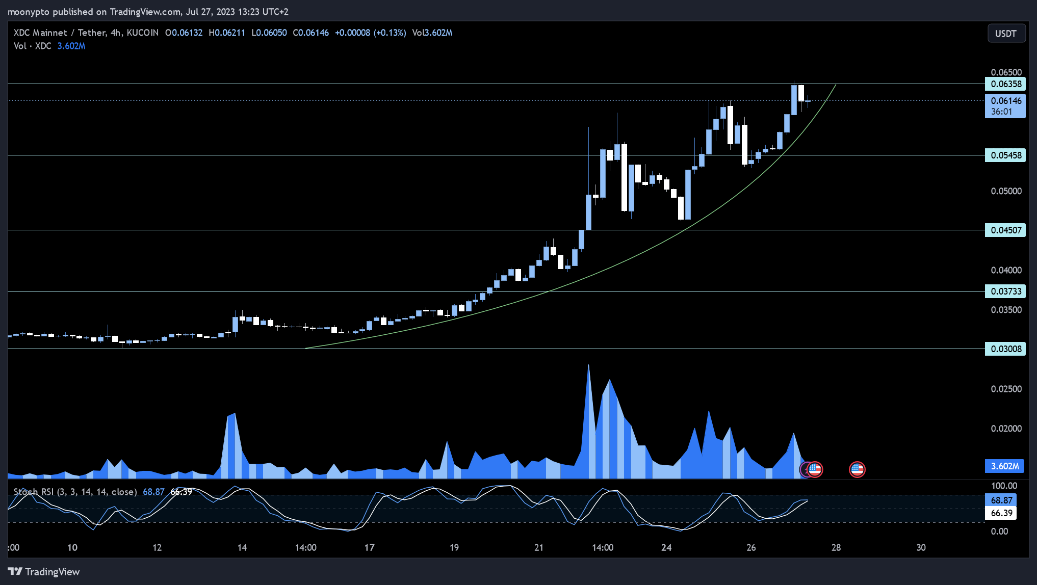 KUCOIN:XDCUSDT Chart Image by moonypto