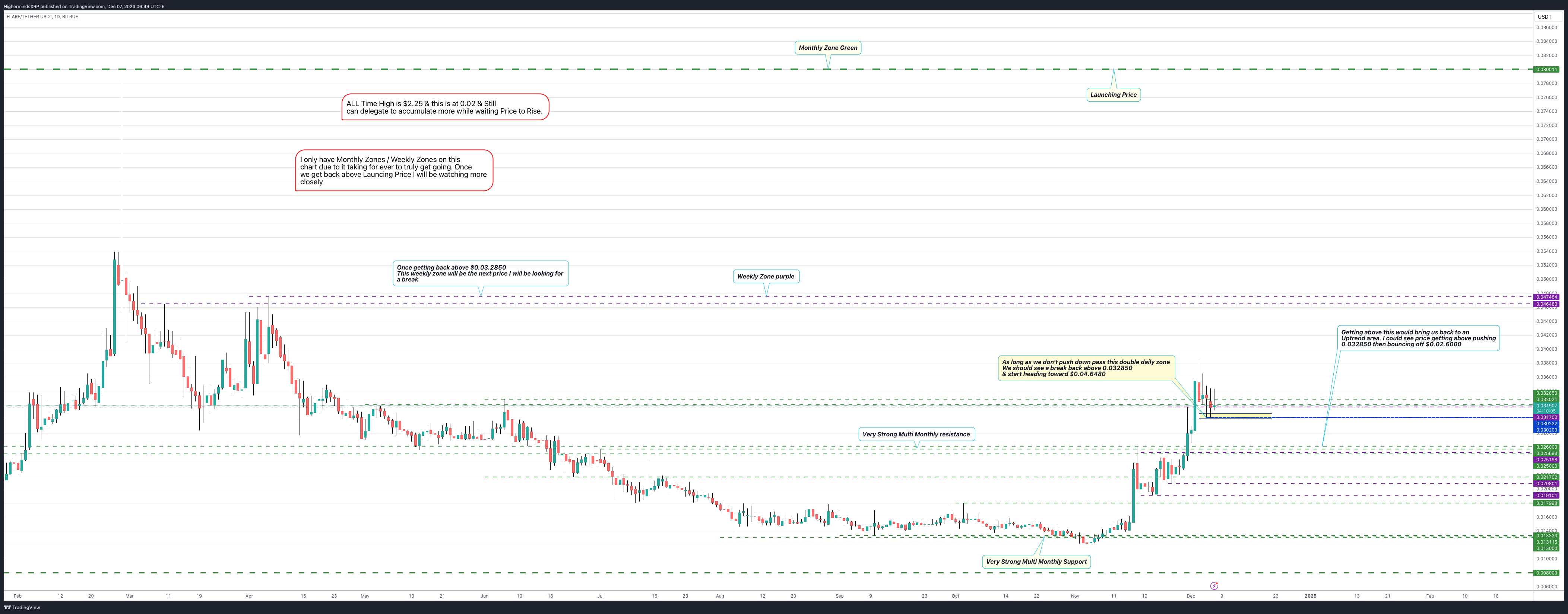 BITRUE:FLRUSDT Chart Image by HighermindsXRP