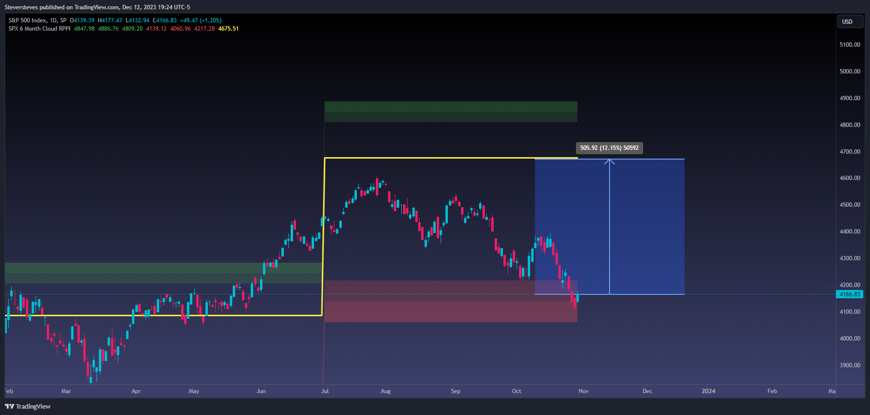 SP:SPX Chart Image by Steversteves