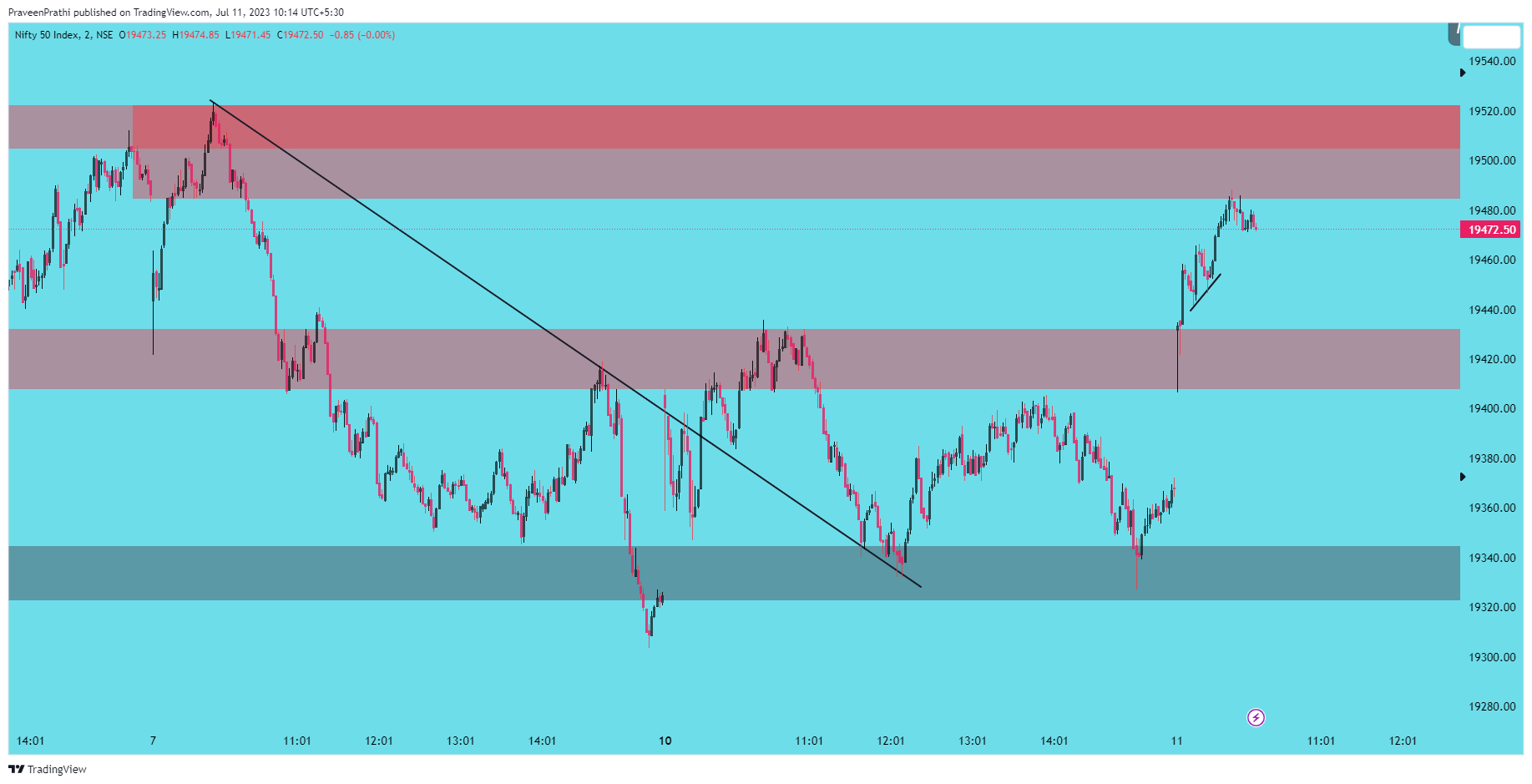 NSE:NIFTY Chart Image by IIT-Trader