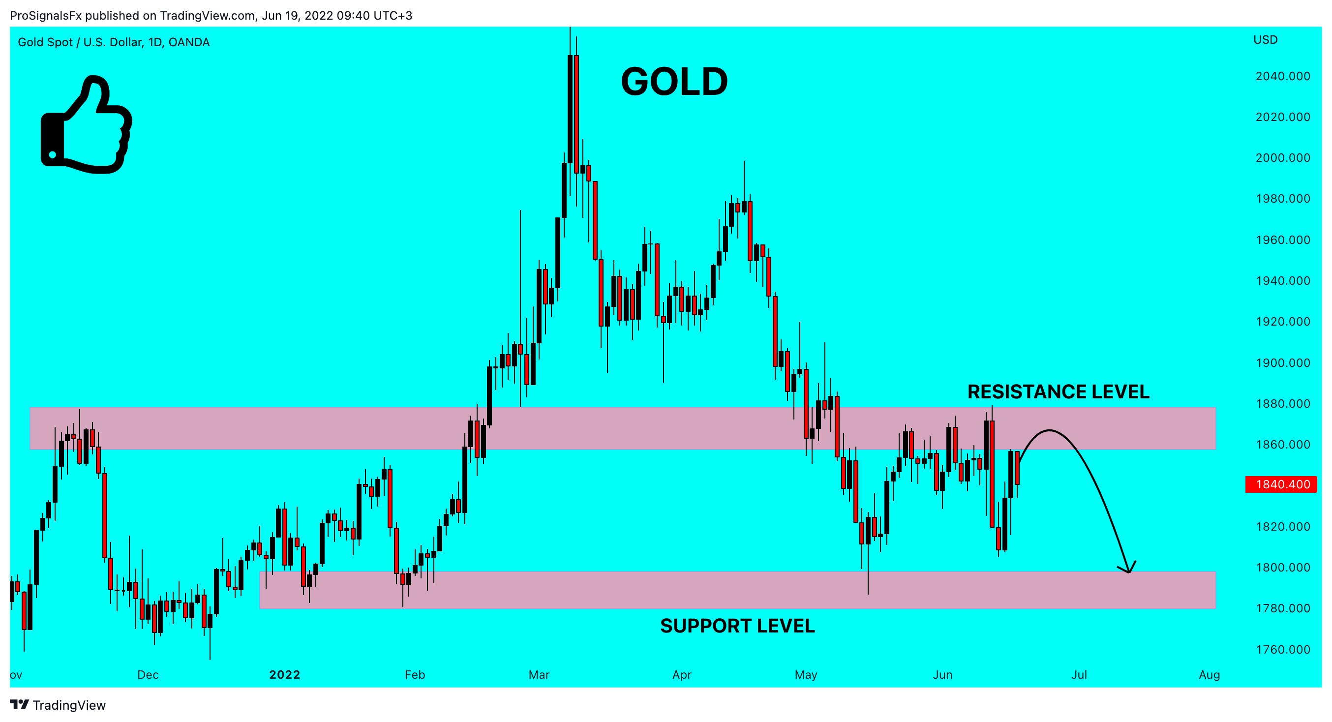 OANDA:XAUUSD Chart Image by ProSignalsFx