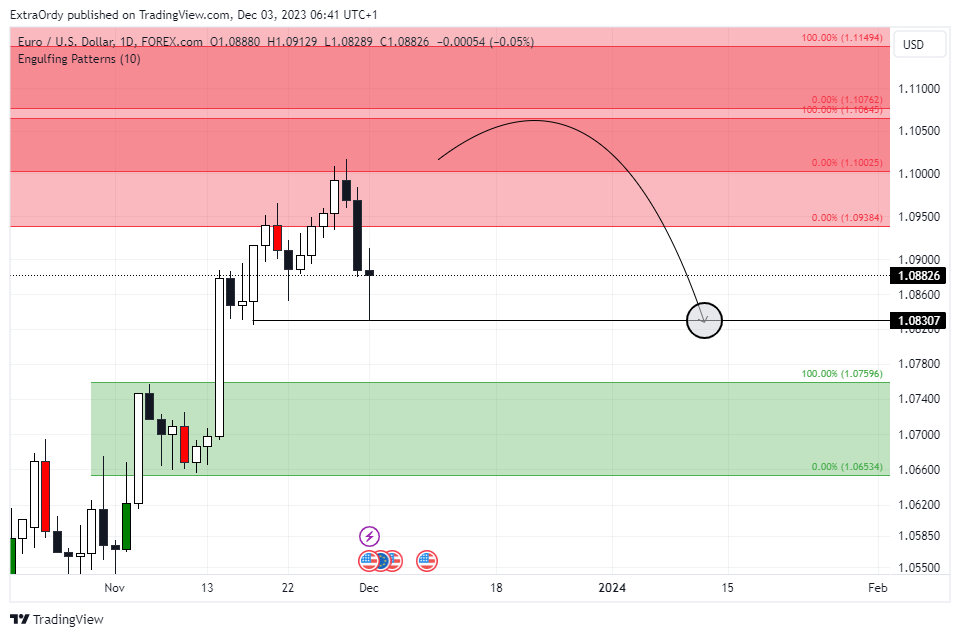 FOREXCOM:EURUSD Chart Image by ExtraOrdy