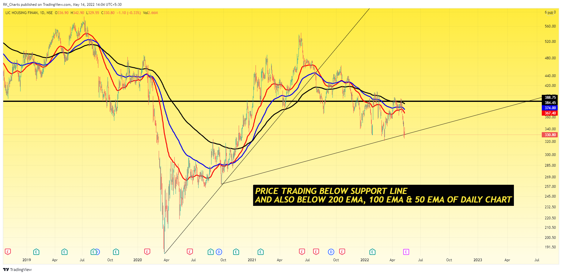NSE:LICHSGFIN Chart Image by RK_Chaarts