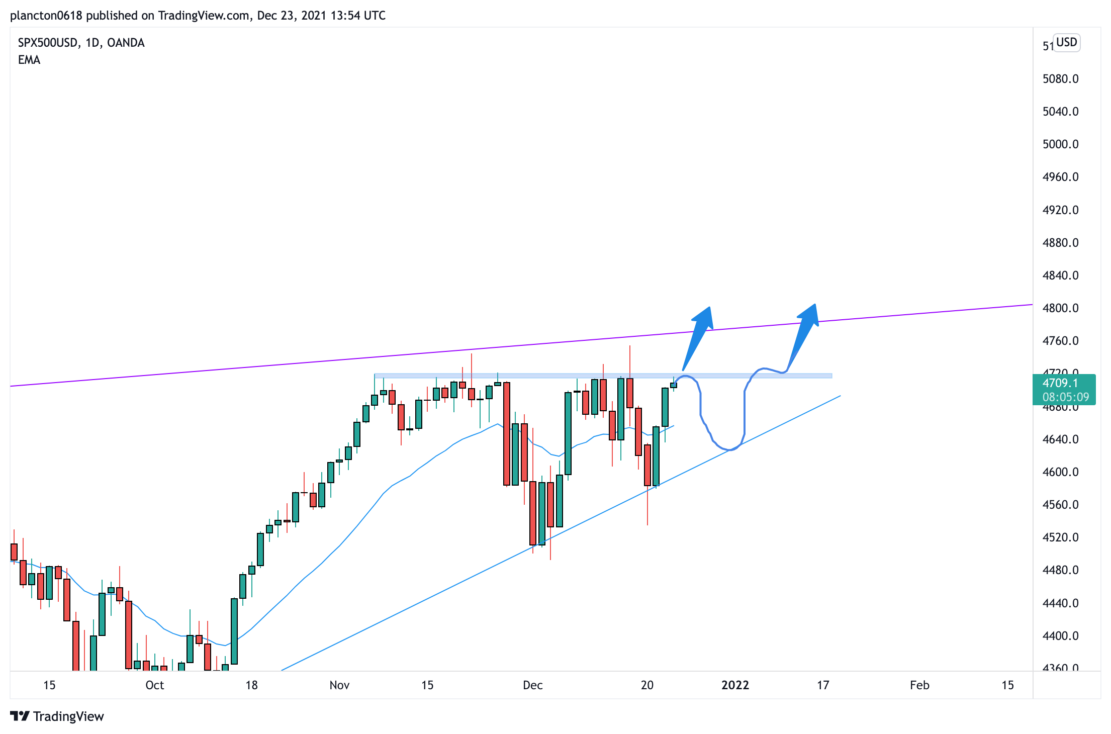 OANDA:SPX500USD Chart Image by InkyGrip
