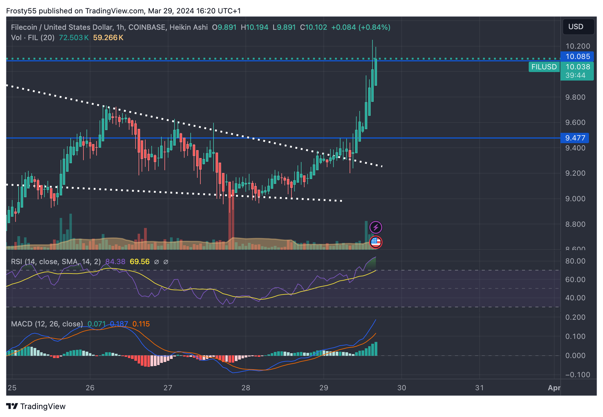 COINBASE:FILUSD Chart Image by Frosty55