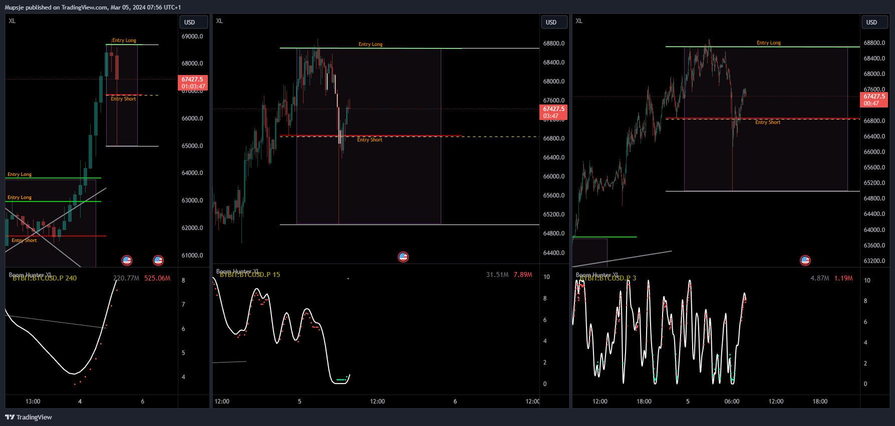 BYBIT:BTCUSD.P Chart Image by Mupsje