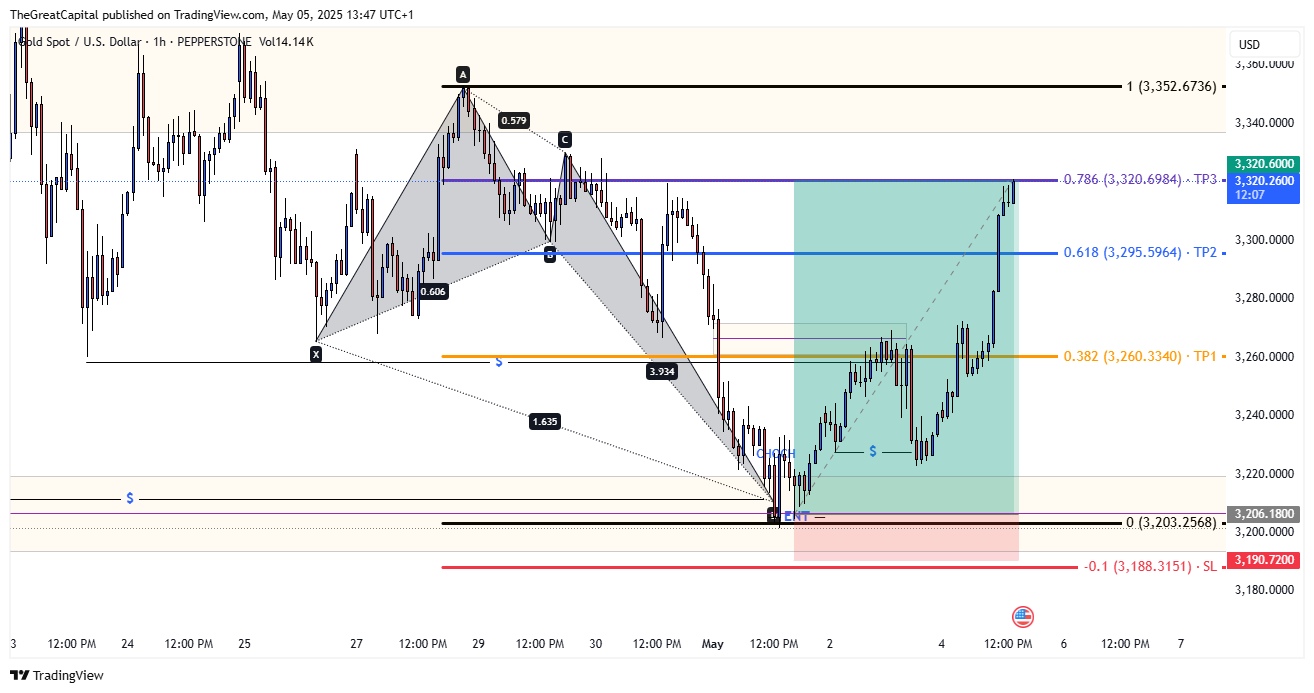 PEPPERSTONE:XAUUSD Chart Image by HenryDGREATFX