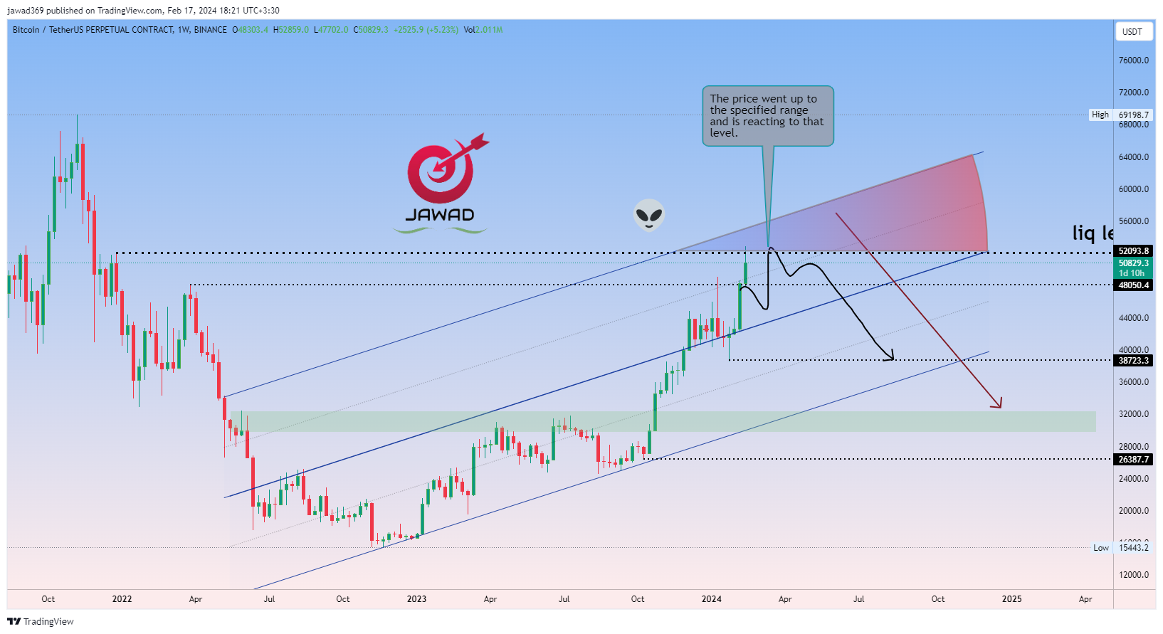 BINANCE:BTCUSDT.P Chart Image by jawad369