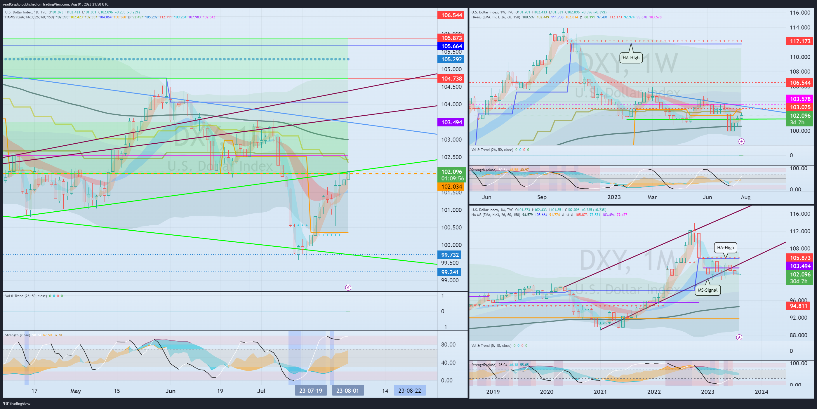 TVC:DXY Chart Image by readCrypto