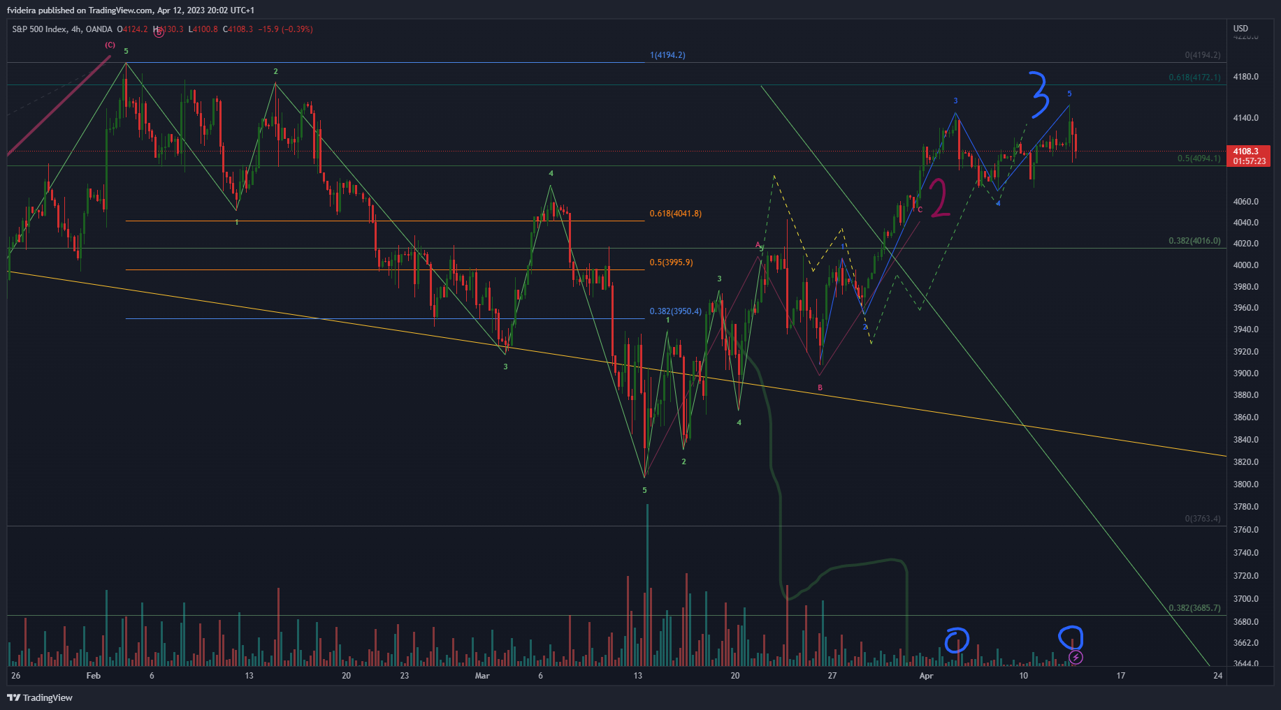 OANDA:SPX500USD Chart Image by fvideira