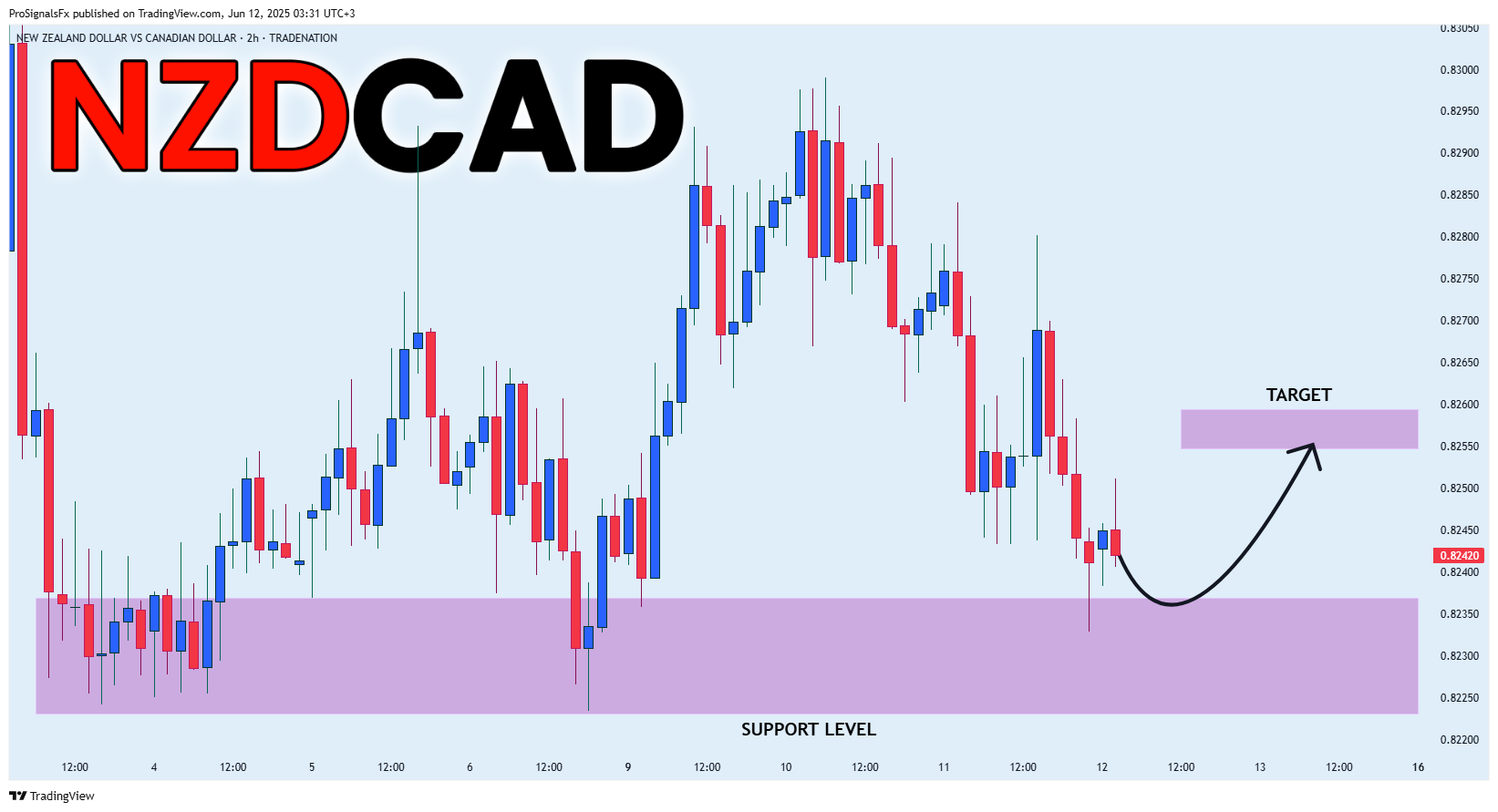 TRADENATION:NZDCAD Chart Image by ProSignalsFx