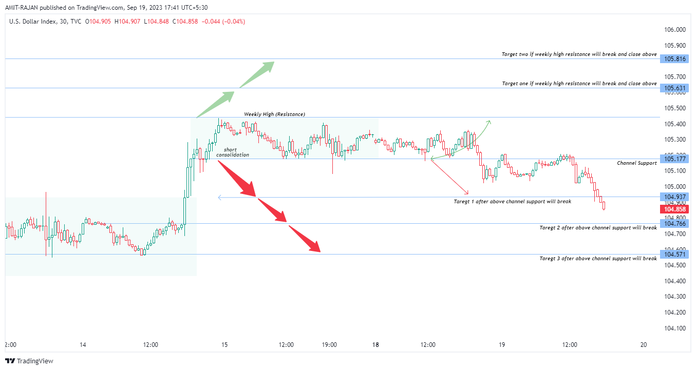 TVC:DXY Chart Image by AMIT-RAJAN