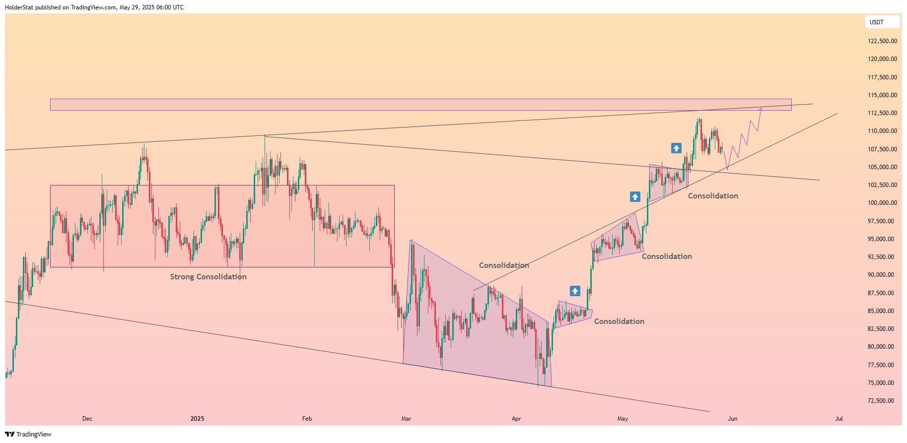 BINANCE:BTCUSDT Chart Image by HolderStat