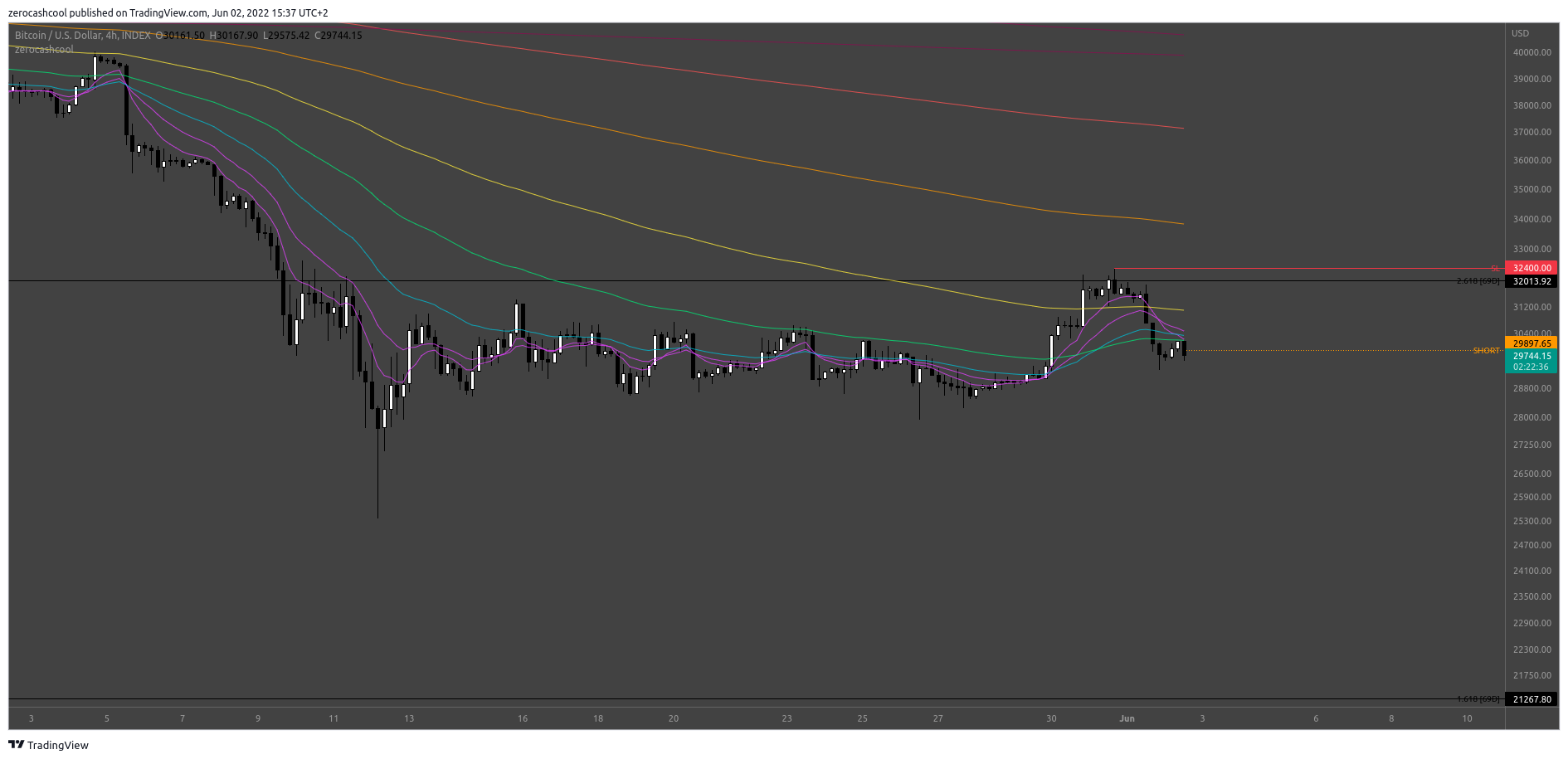 INDEX:BTCUSD Chart Image by zerocashcool