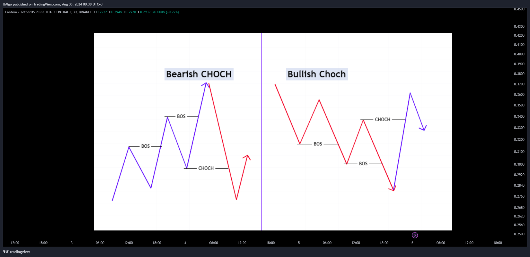BINANCE:FTMUSDT.P Chart Image by UAlgo