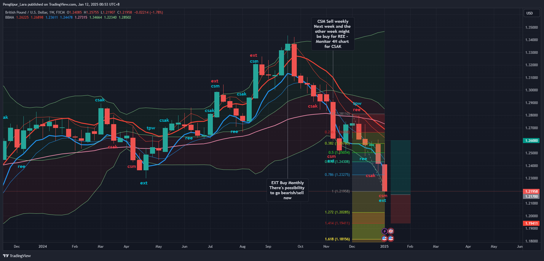 FX:GBPUSD Chart Image by Penglipur_Lara