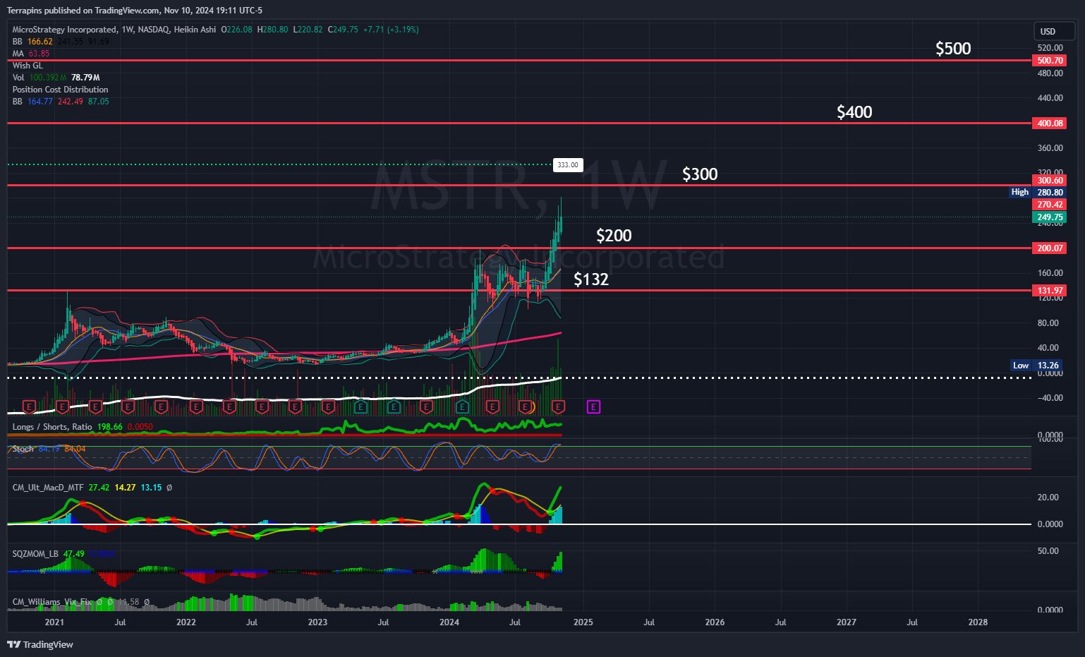 BATS:MSTR Chart Image by Terrapins