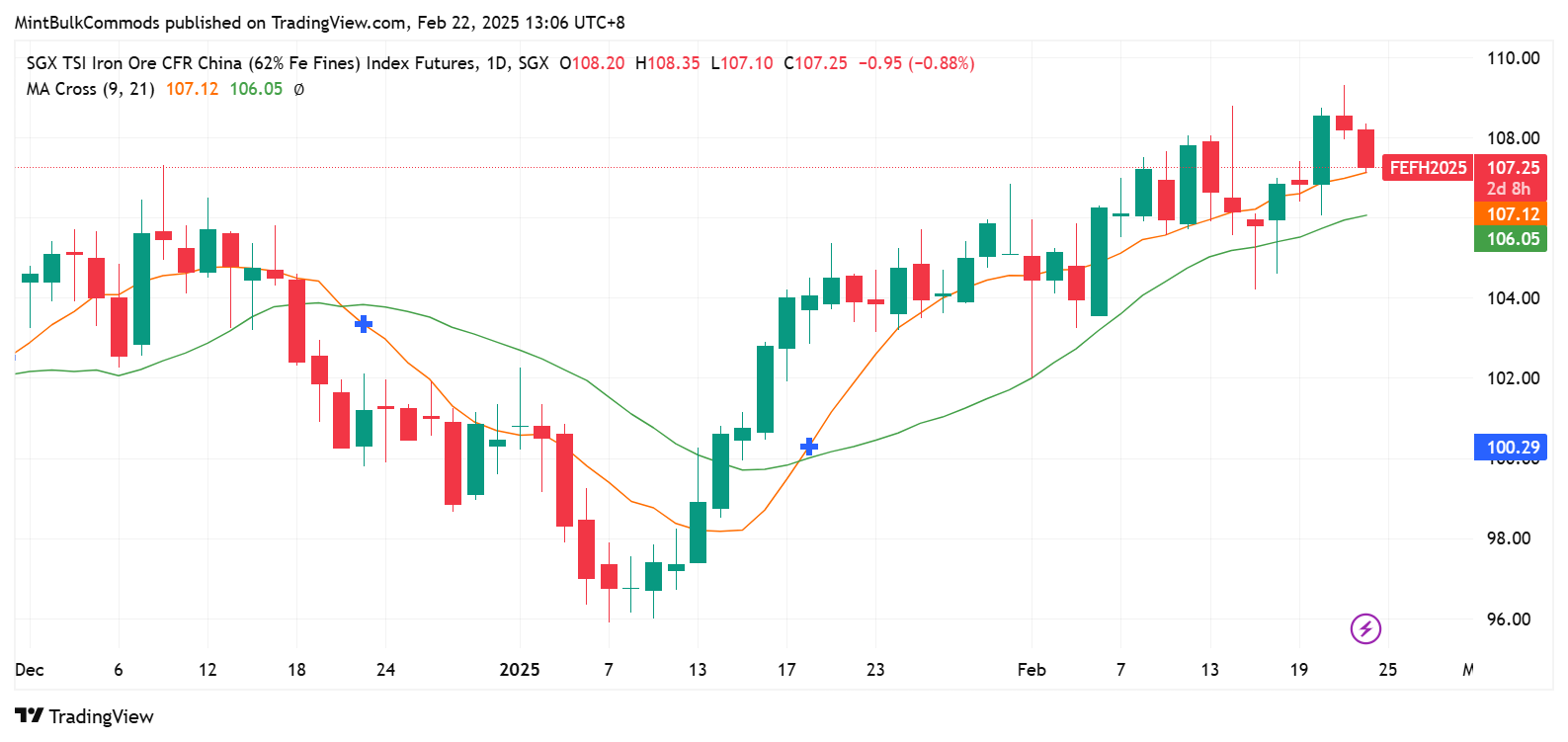 SGX_DLY:FEF2! Chart Image by MintBulkCommods