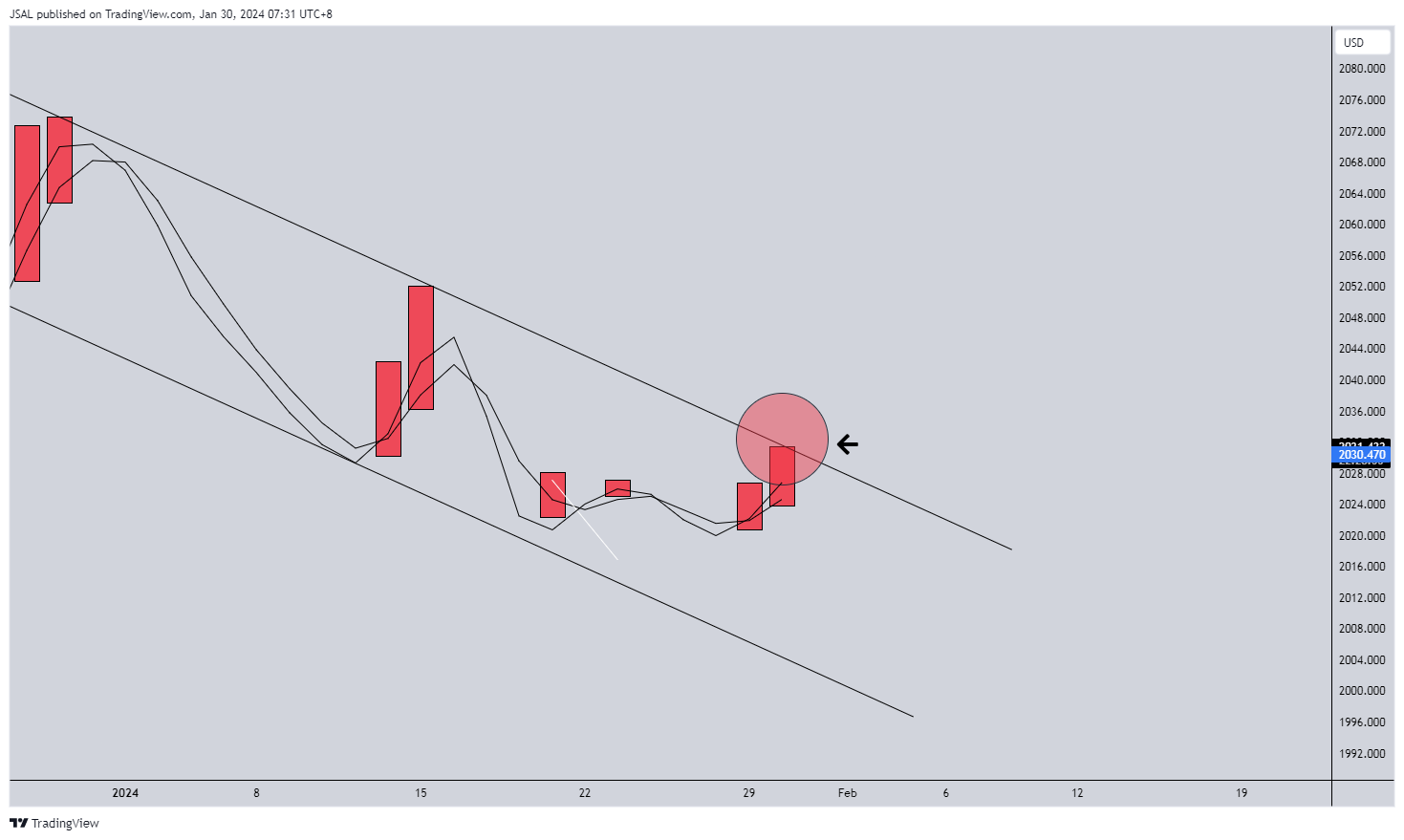 OANDA:XAUUSD Chart Image by JSAL