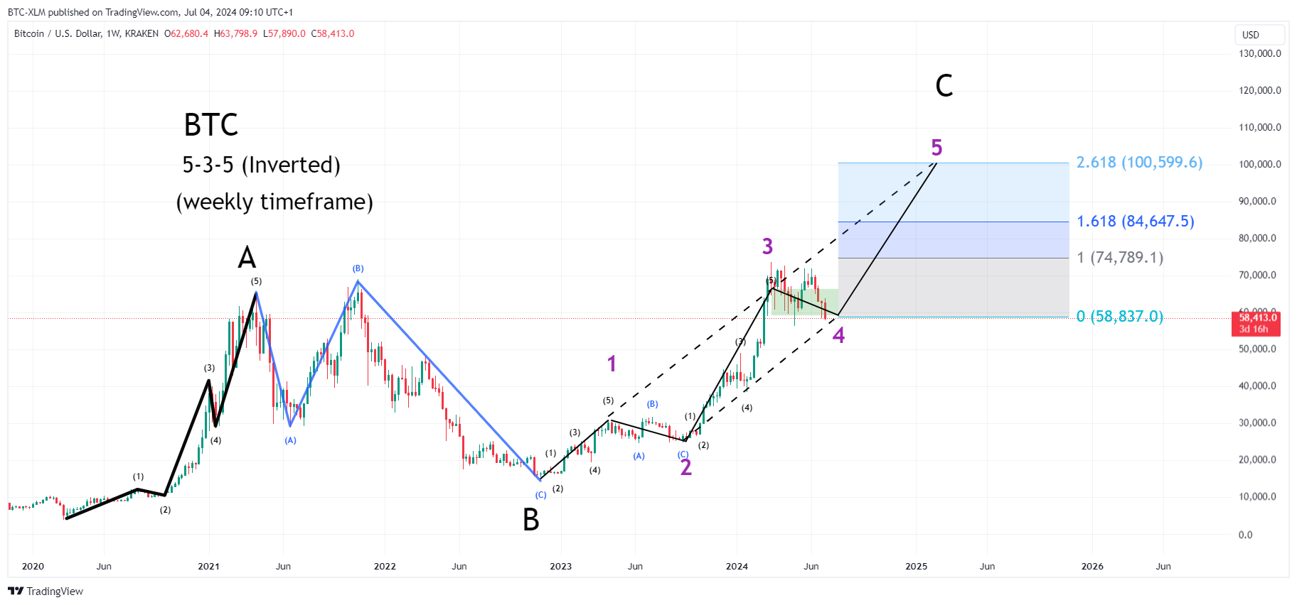 KRAKEN:BTCUSD Chart Image by BTC-XLM