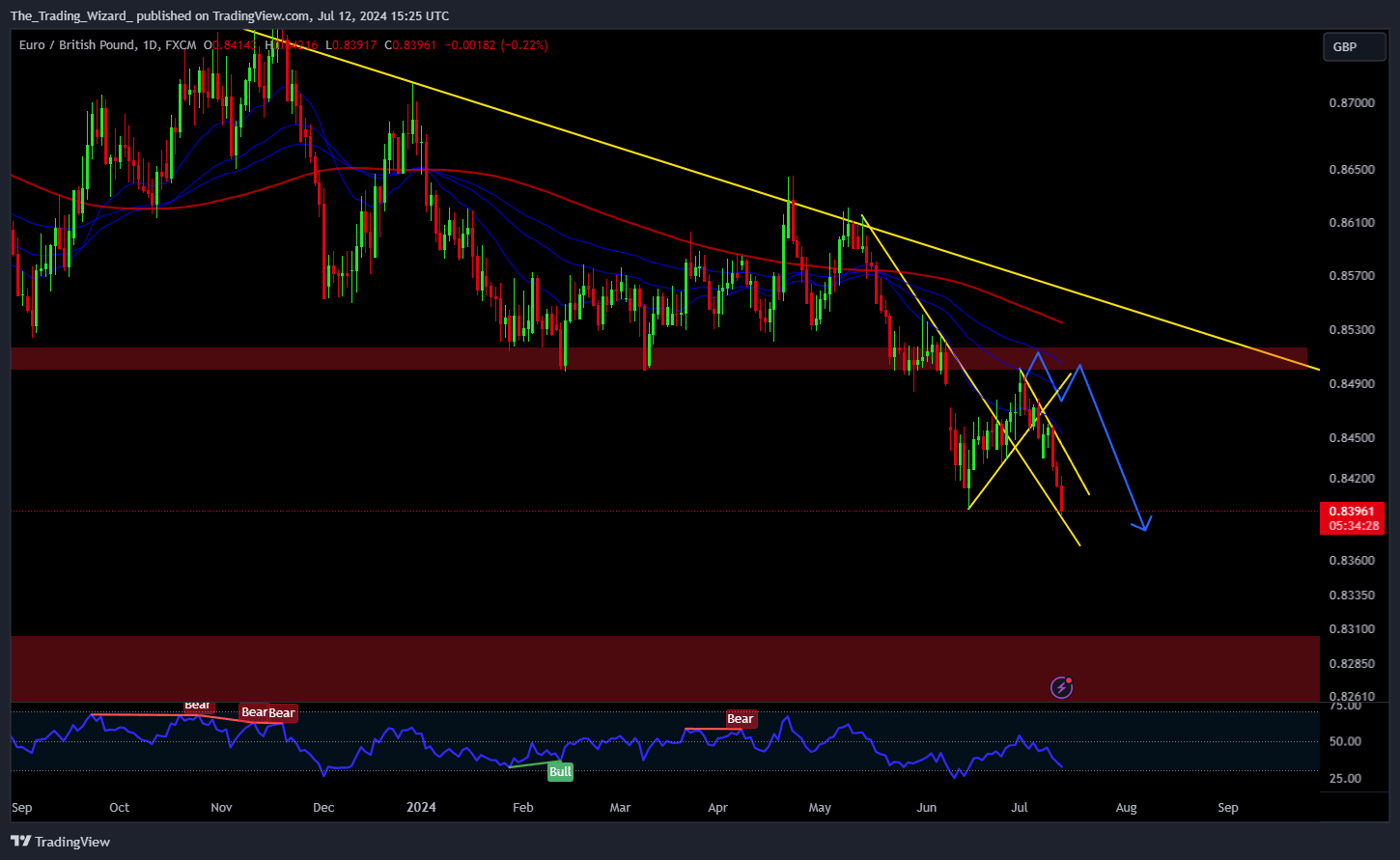FX:EURGBP Chart Image by The_Trading_Wizard_
