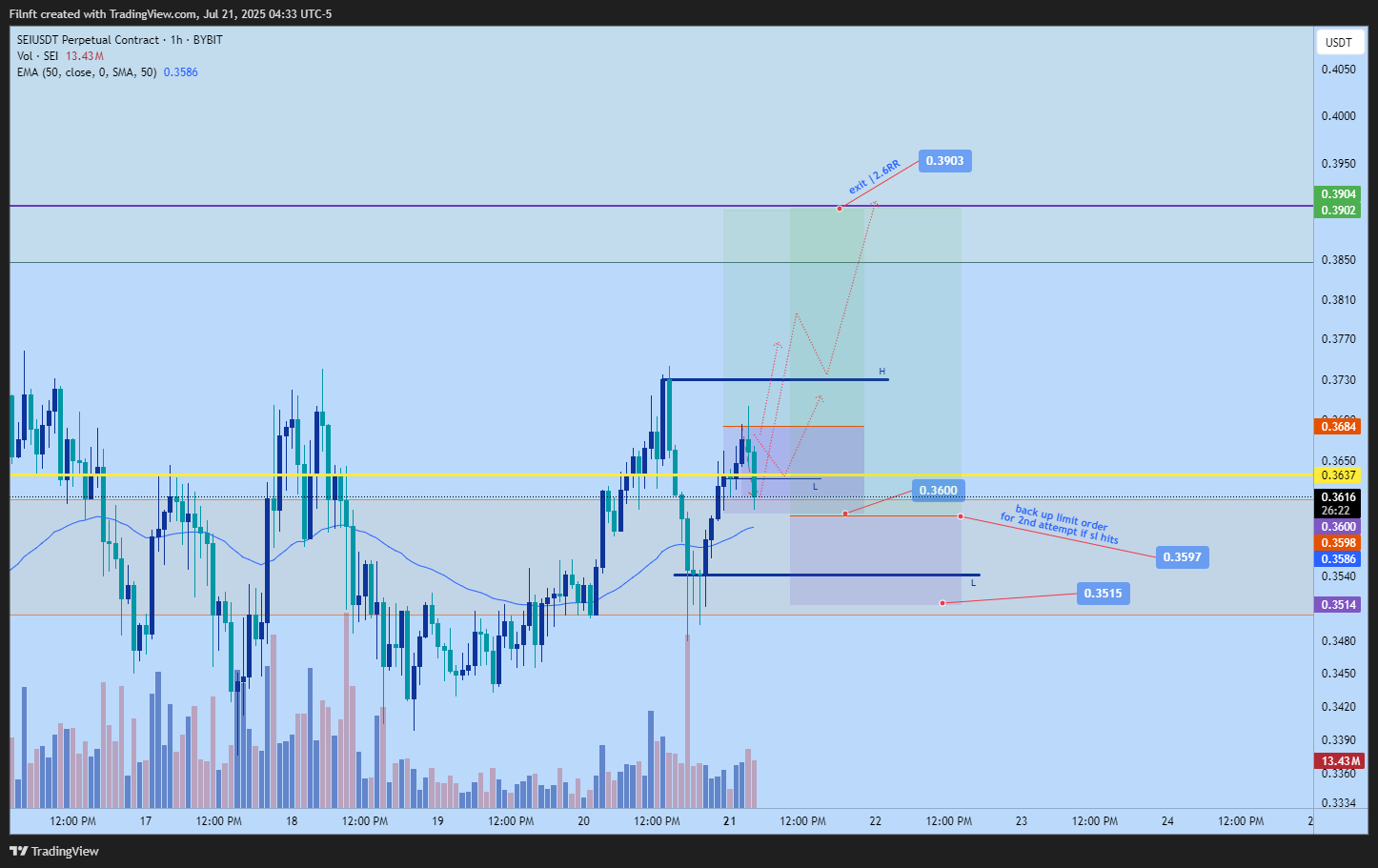BYBIT:SEIUSDT.P Chart Image by Filnft