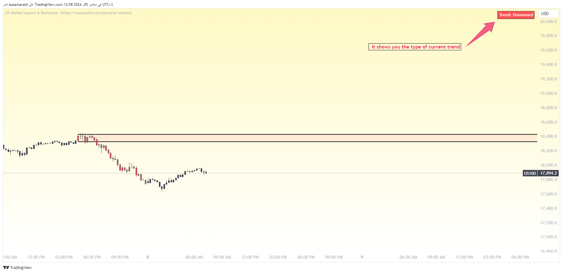 CAPITALCOM:US100 Chart Image by ausamaraid
