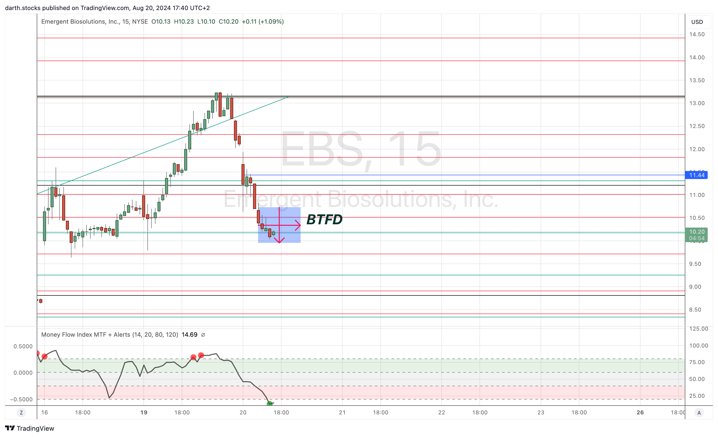 BATS:EBS Chart Image by darth.stocks