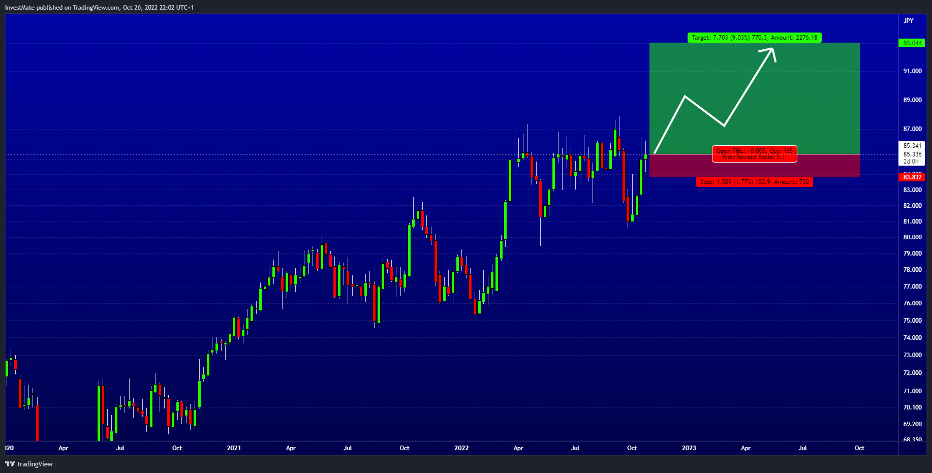 FX:NZDJPY Chart Image by InvestMate